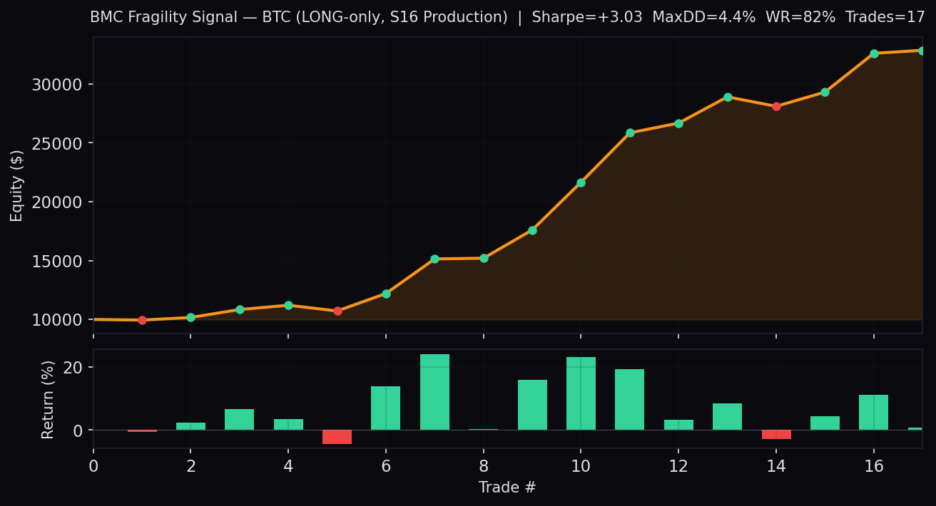 BTC Equity Curve — BMC Fragility Signal